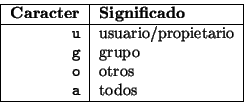 \begin{displaymath}\vline
\begin{tabular}{r\vert l}
\hline
{\bf Caracter} & {\bf...
... o} & otros \\
{\tt a} & todos \\
\hline
\end{tabular}\vline
\end{displaymath}