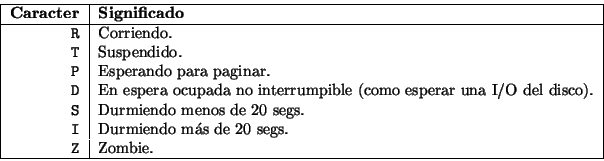 \begin{displaymath}\vline
\begin{tabular}{r\vert l}
\hline
{\bf Caracter} & {\bf...
... 20 segs. \\
{\tt Z} & Zombie. \\
\hline
\end{tabular}\vline
\end{displaymath}