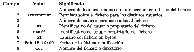 \begin{displaymath}\vline
\begin{tabular}{r\vert c\vert l}
\hline
{\bf Campo} &...
...Nombre del fichero o directorio \\
\hline
\end{tabular}\vline
\end{displaymath}